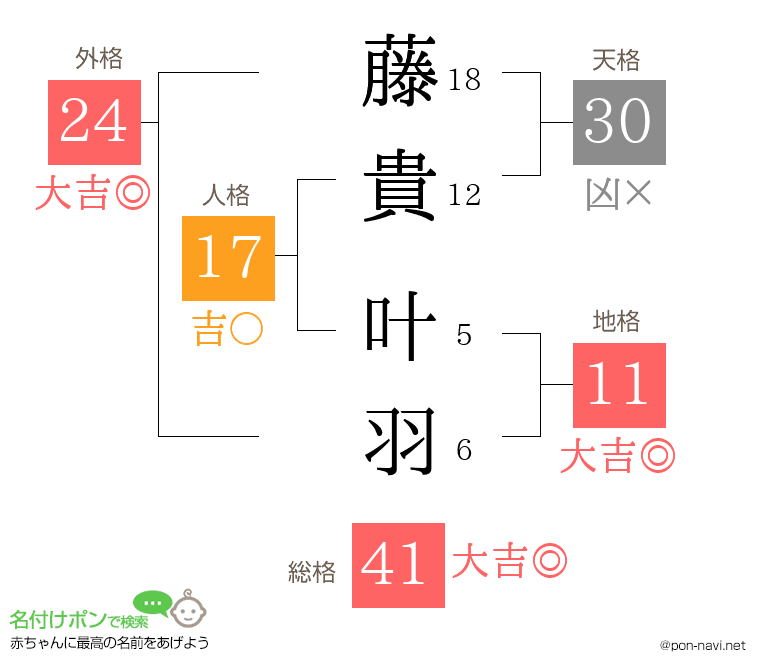 藤貴 叶羽さんの姓名判断結果