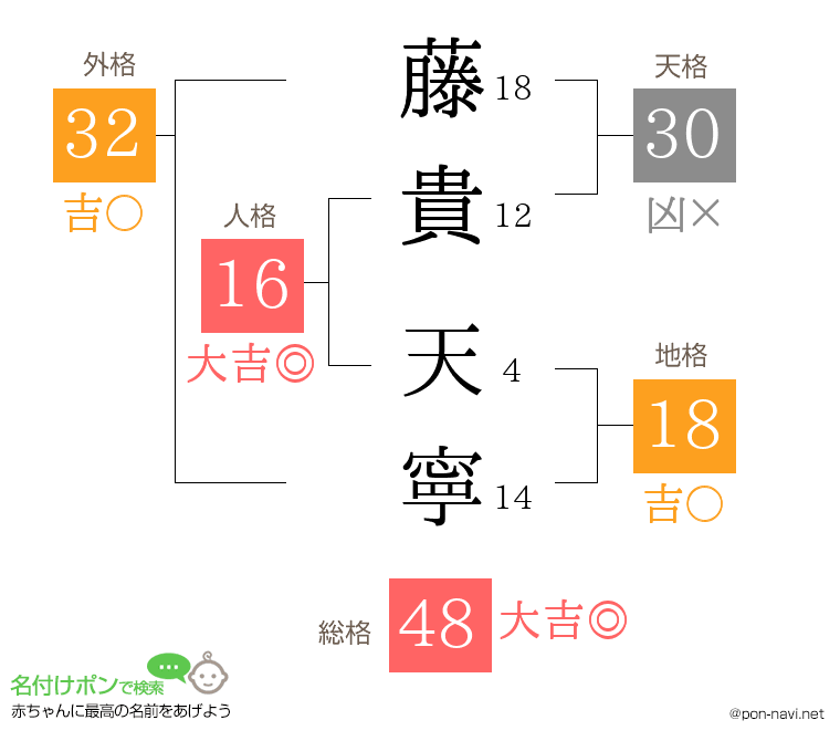 藤貴 天寧さんの姓名判断結果
