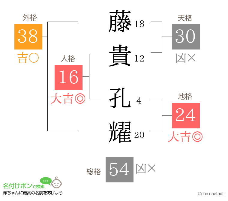 藤貴 孔耀さんの姓名判断結果
