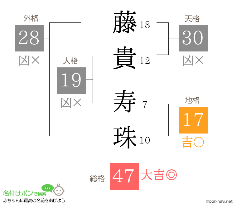 藤貴 寿珠さんの姓名判断結果