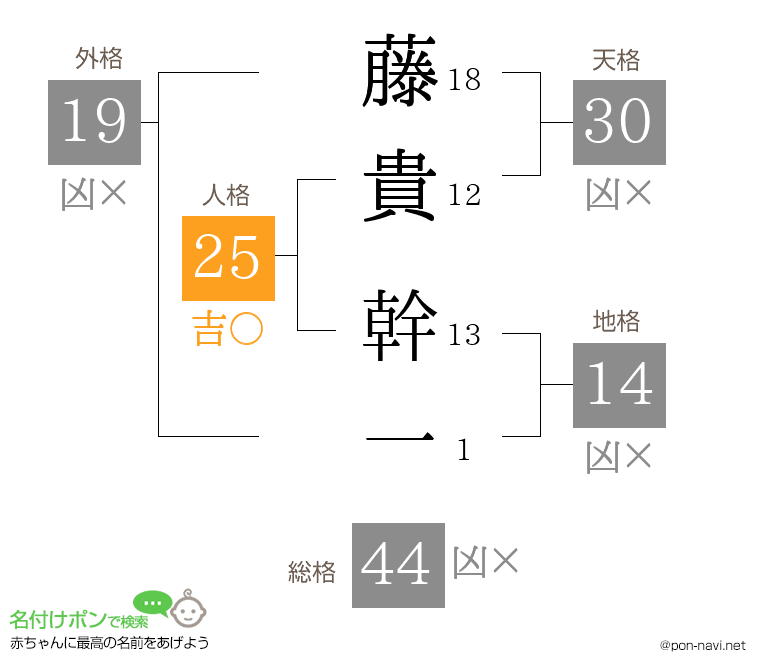 藤貴 幹一さんの姓名判断結果