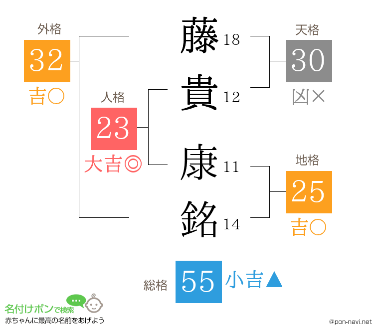 藤貴 康銘さんの姓名判断結果
