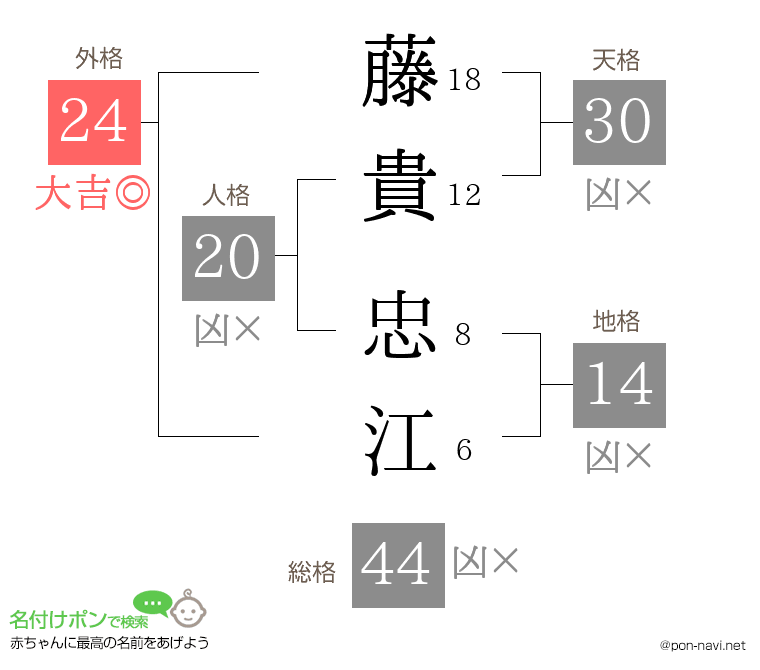 藤貴 忠江さんの姓名判断結果
