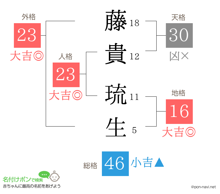 藤貴 琉生さんの姓名判断結果