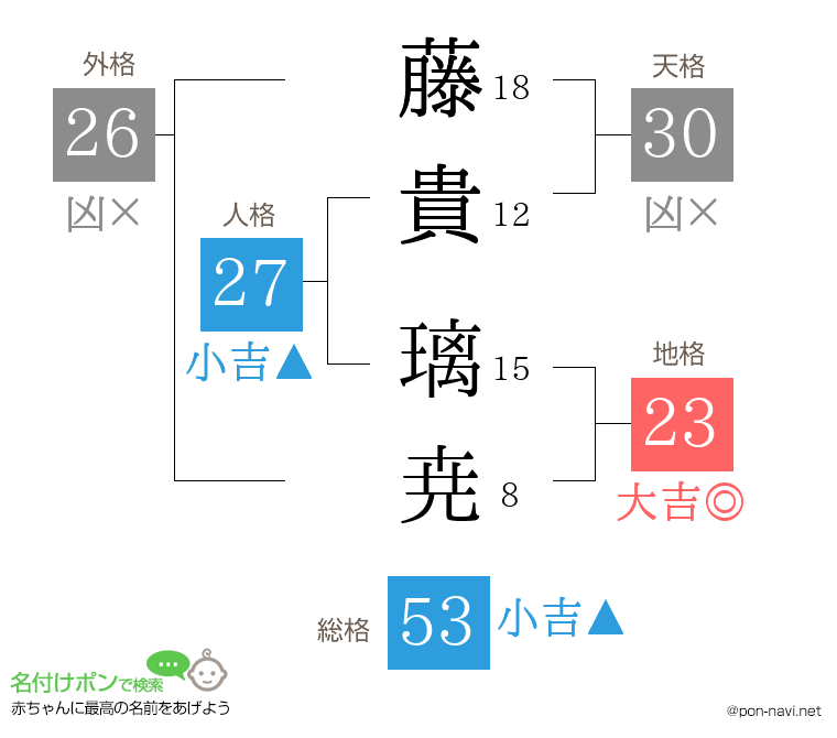 藤貴 璃尭さんの姓名判断結果