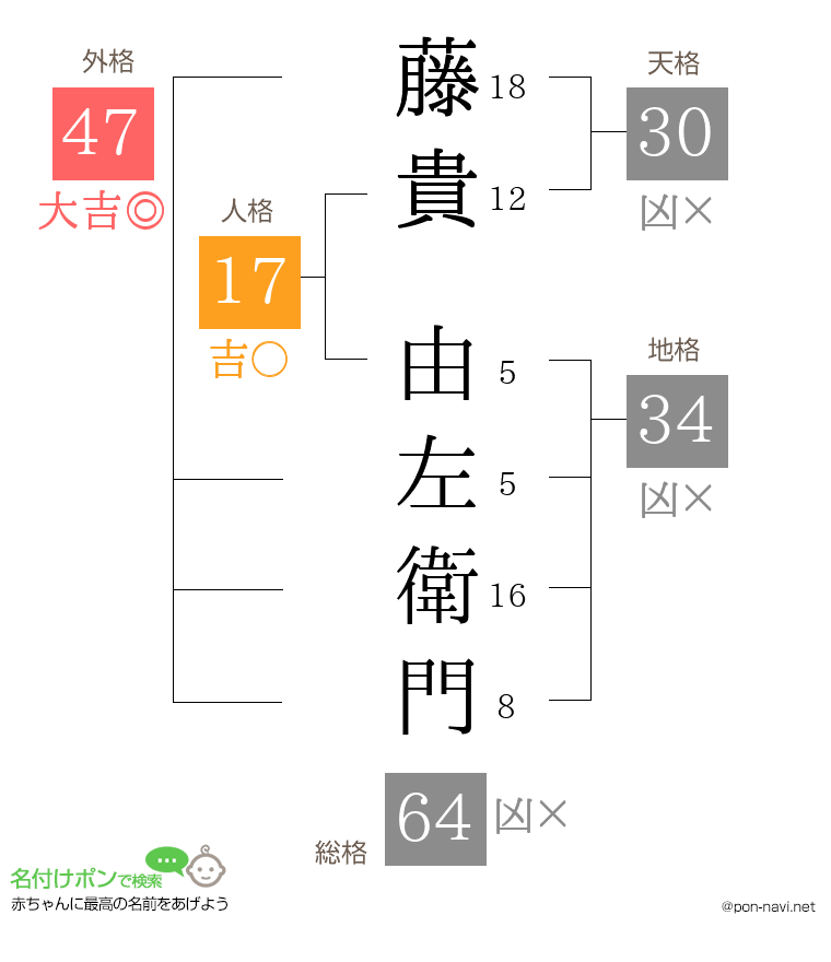 藤貴 由左衛門さんの姓名判断結果