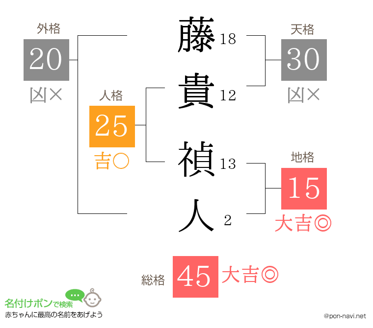 藤貴 禎人さんの姓名判断結果