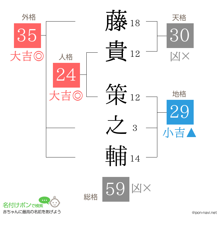 藤貴 策之輔さんの姓名判断結果