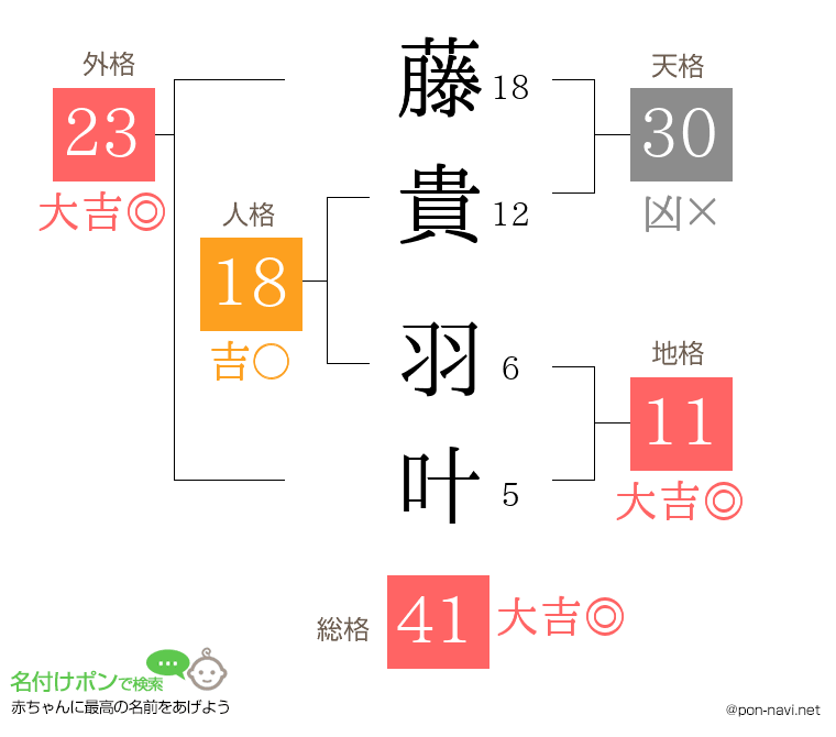 藤貴 羽叶さんの姓名判断結果