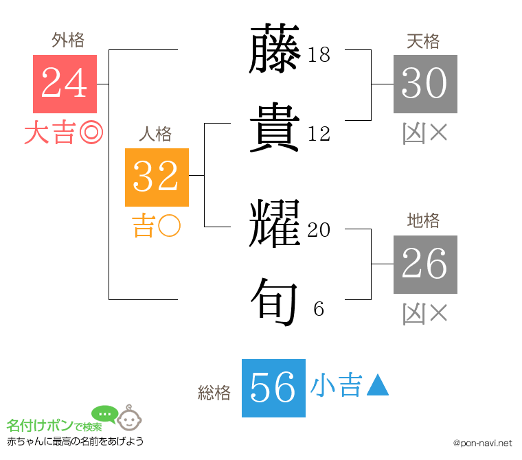 藤貴 耀旬さんの姓名判断結果