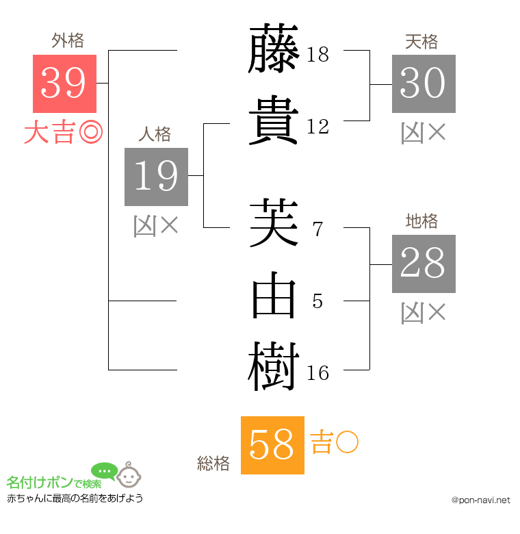 藤貴 芙由樹さんの姓名判断結果