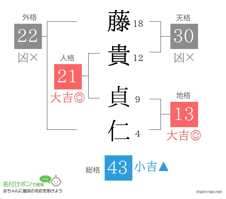 藤貴 貞仁さんの姓名判断結果