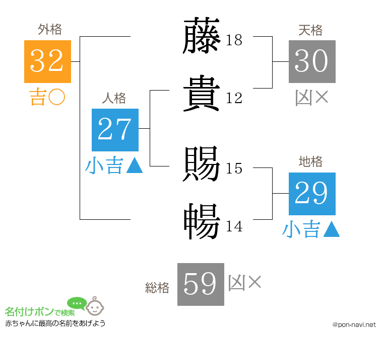 藤貴 賜暢さんの姓名判断結果