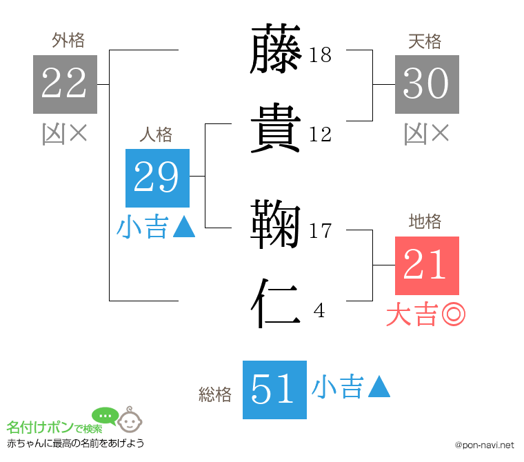 藤貴 鞠仁さんの姓名判断結果
