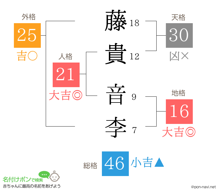 藤貴 音李さんの姓名判断結果