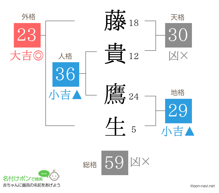 藤貴 鷹生さんの姓名判断結果