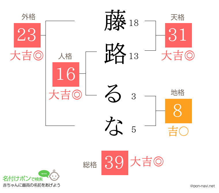 藤路 るなさんの姓名判断結果