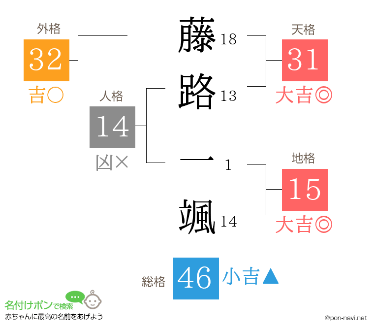 藤路 一颯さんの姓名判断結果