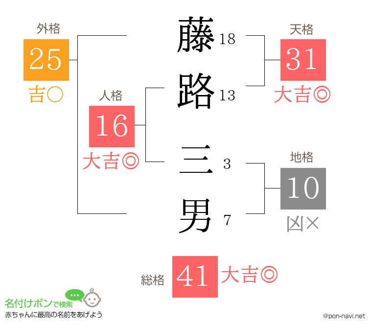 藤路 三男さんの姓名判断結果