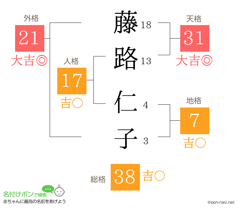 藤路 仁子さんの姓名判断結果