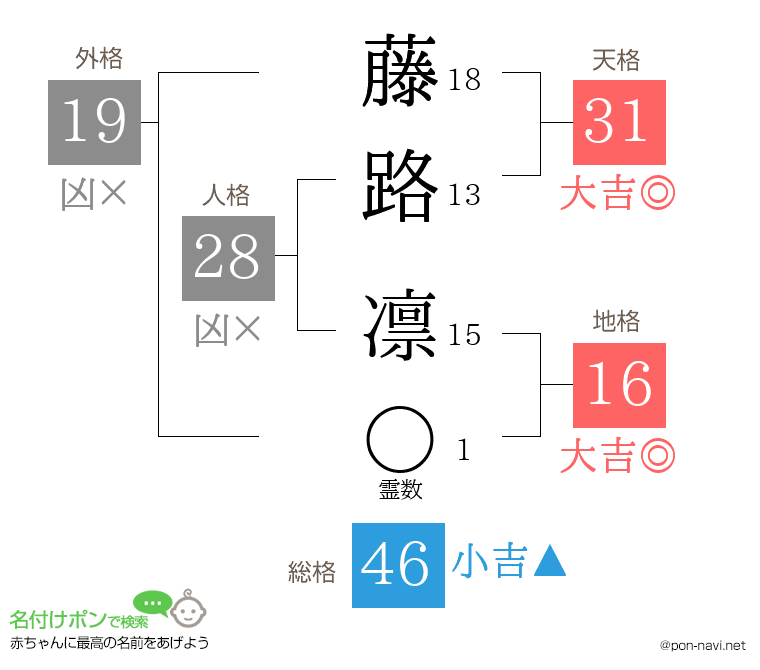 藤路 凛さんの姓名判断結果