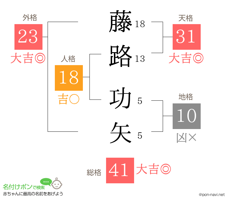 藤路 功矢さんの姓名判断結果