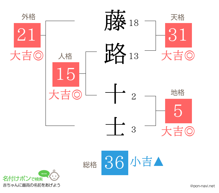 藤路 十士さんの姓名判断結果