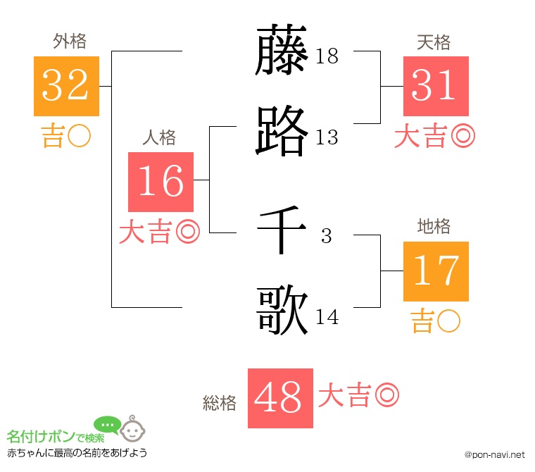 藤路 千歌さんの姓名判断結果