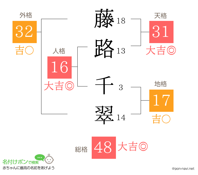 藤路 千翠さんの姓名判断結果