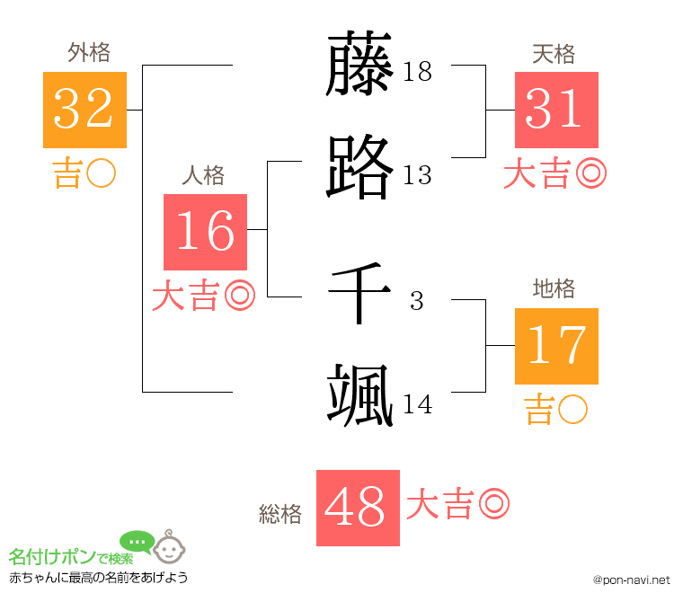 藤路 千颯さんの姓名判断結果