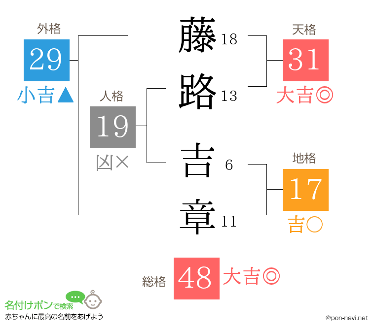 藤路 吉章さんの姓名判断結果