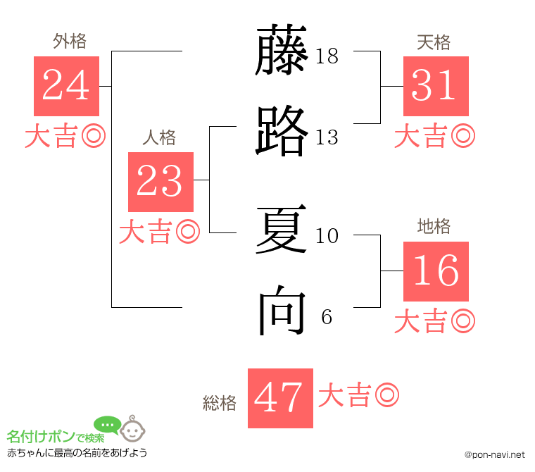 藤路 夏向さんの姓名判断結果