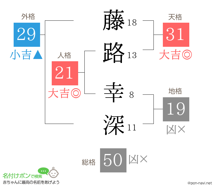 藤路 幸深さんの姓名判断結果