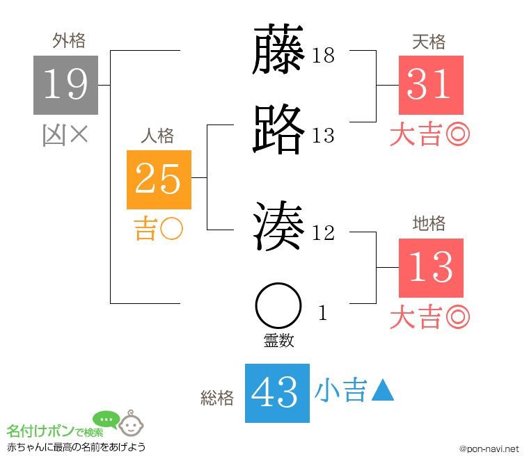 藤路 湊さんの姓名判断結果