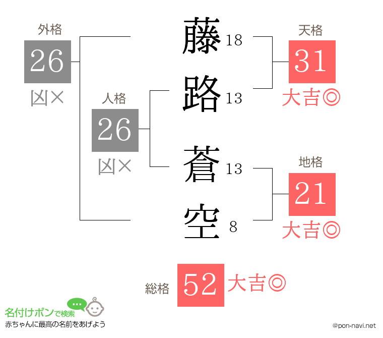 藤路 蒼空さんの姓名判断結果