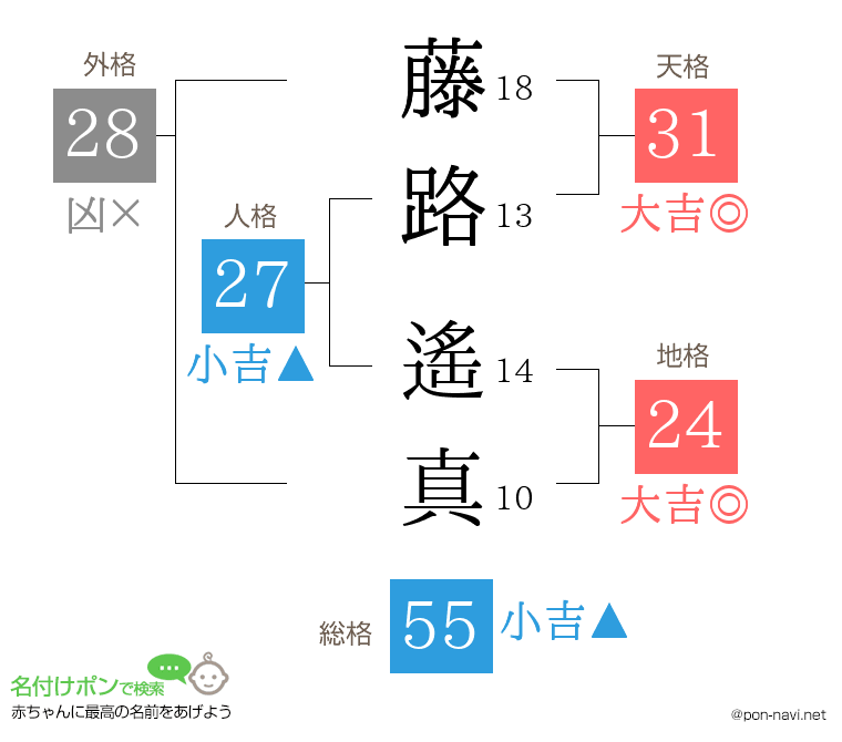 藤路 遙真さんの姓名判断結果