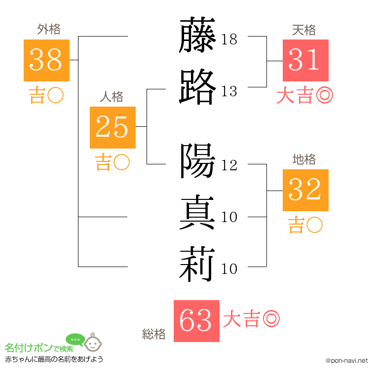 藤路 陽真莉さんの姓名判断結果