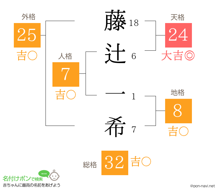 藤辻 一希さんの姓名判断結果