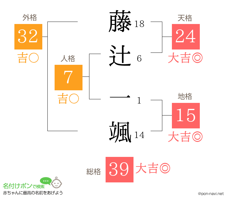 藤辻 一颯さんの姓名判断結果