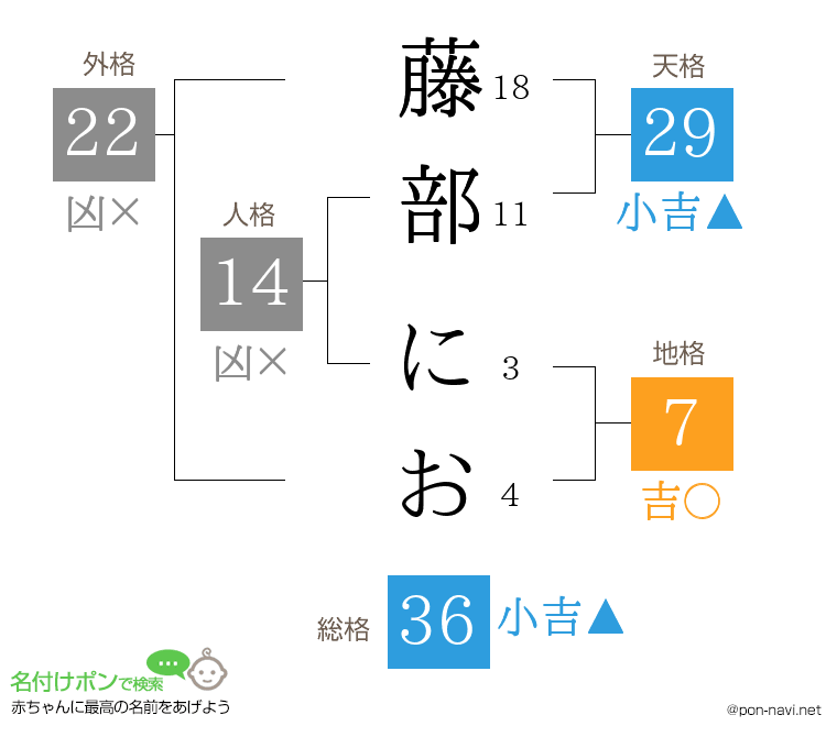 藤部 におさんの姓名判断結果
