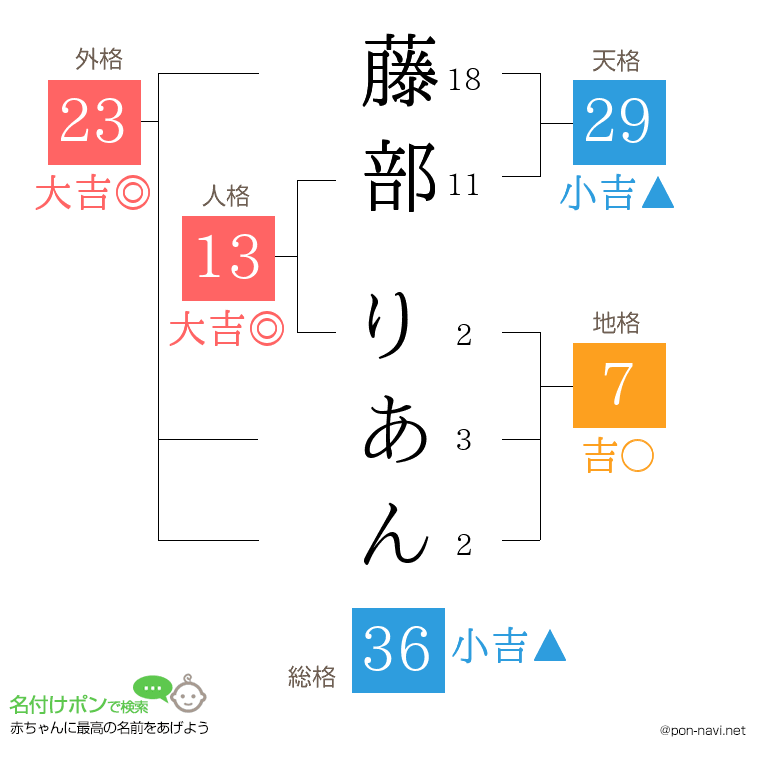 藤部 りあんさんの姓名判断結果