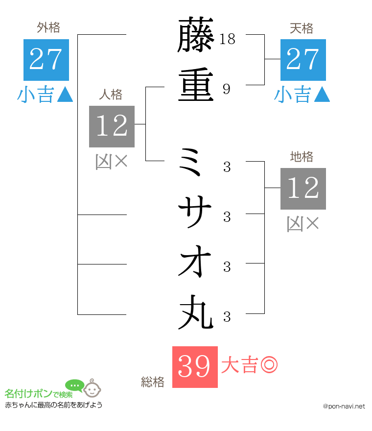 藤重 ミサオ丸さんの姓名判断結果