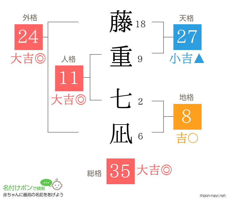 藤重 七凪さんの姓名判断結果