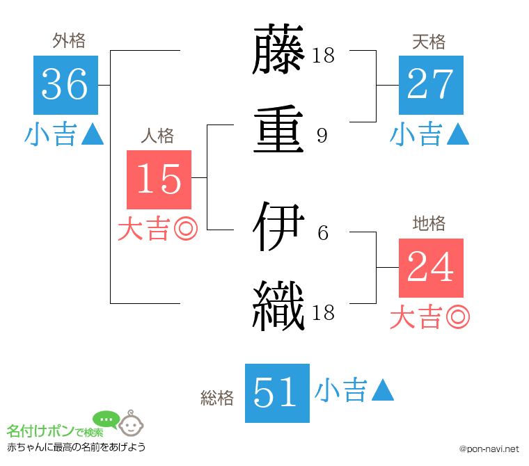 藤重 伊織さんの姓名判断結果