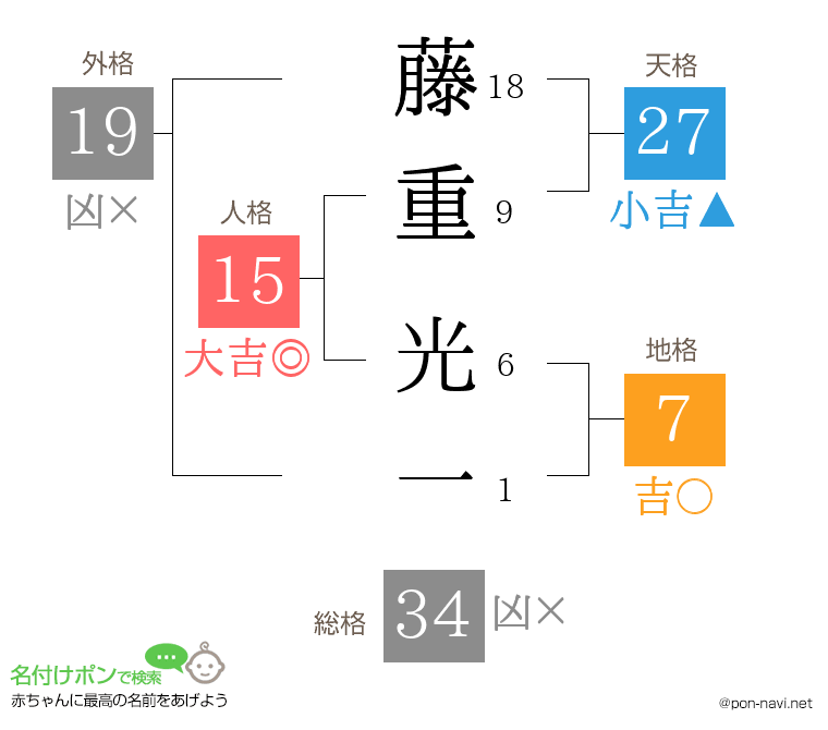 藤重 光一さんの姓名判断結果