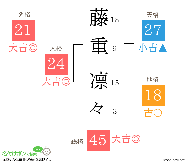 藤重 凛々さんの姓名判断結果