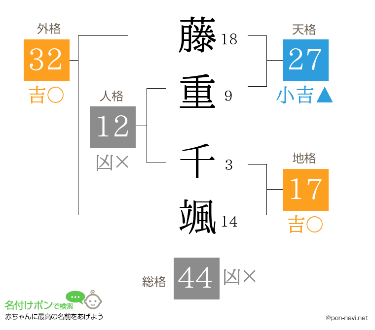 藤重 千颯さんの姓名判断結果