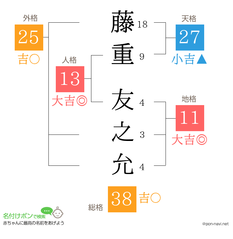 藤重 友之允さんの姓名判断結果