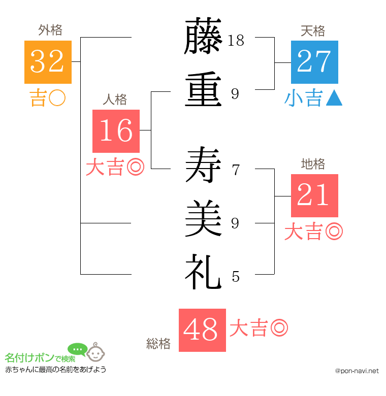 藤重 寿美礼さんの姓名判断結果