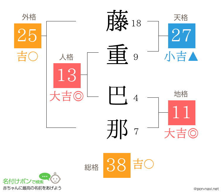 藤重 巴那さんの姓名判断結果